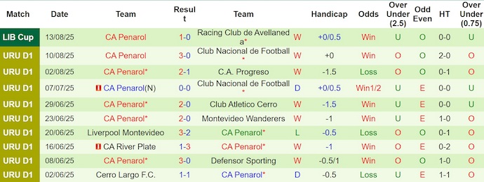 Nhận định, soi kèo Boston River vs Penarol, 6h00 ngày 16/8: Phong độ là nhất thời - Ảnh 3