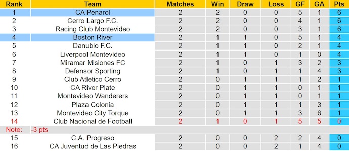 Nhận định, soi kèo Boston River vs Penarol, 6h00 ngày 16/8: Phong độ là nhất thời - Ảnh 5