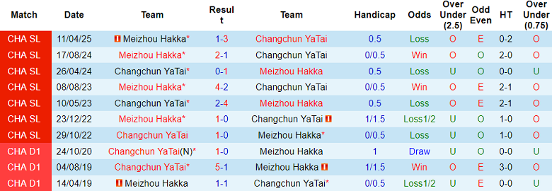 Nhận định, soi kèo Changchun Yatai vs Meizhou Hakka, 18h00 ngày 16/8: Chạy trốn ‘đèn đỏ’ - Ảnh 3
