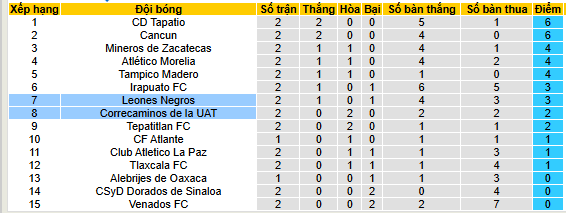 Nhận định, soi kèo Correcaminos vs Leones Negros - Ảnh 4