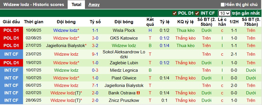 Nhận định, soi kèo Cracovia Krakow vs Widzew lodz, 01h30 ngày 16/8: Chia điểm - Ảnh 4