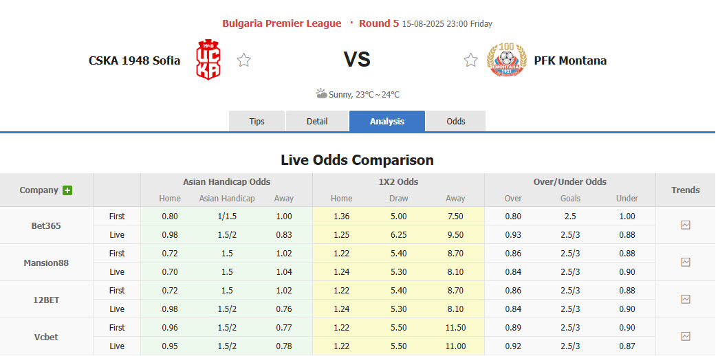 Nhận định, soi kèo CSKA 1948 Sofia vs Montana, 23h00 ngày 15/8: Vực lại tinh thần - Ảnh 1