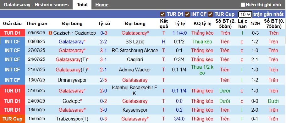 Nhận định, soi kèo Galatasaray vs Fatih, 01h30 ngày 16/8: Sức mạnh vô địch - Ảnh 2