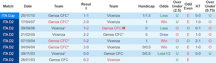Nhận định, soi kèo Genoa vs Vicenza, 2h15 ngày 16/8: Khác biệt đẳng cấp - Ảnh 4