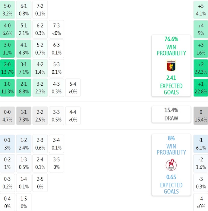 Nhận định, soi kèo Genoa vs Vicenza, 2h15 ngày 16/8: Khác biệt đẳng cấp - Ảnh 5