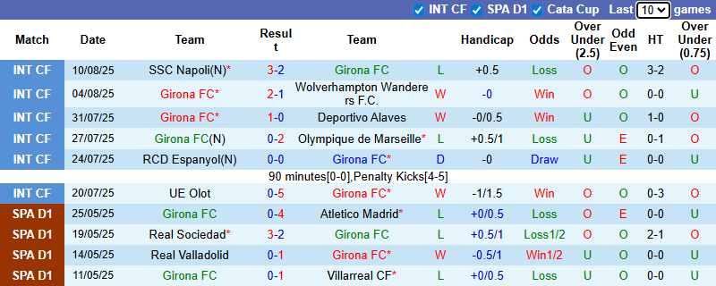 Nhận định, soi kèo Girona vs Vallecano, 0h00 ngày 16/8: Cơ hội cho đội khách - Ảnh 2