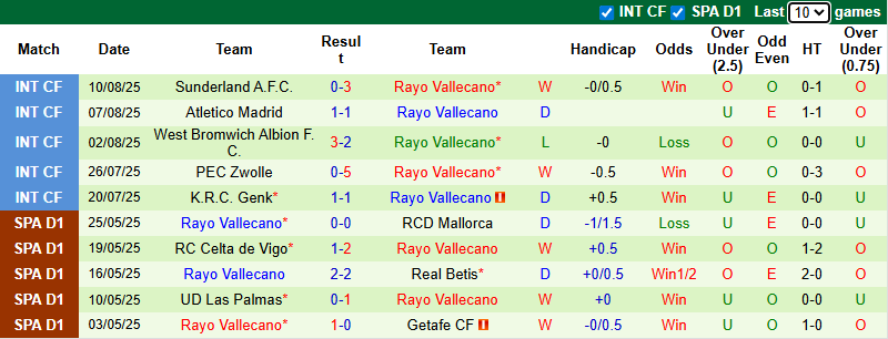 Nhận định, soi kèo Girona vs Vallecano, 0h00 ngày 16/8: Cơ hội cho đội khách - Ảnh 3
