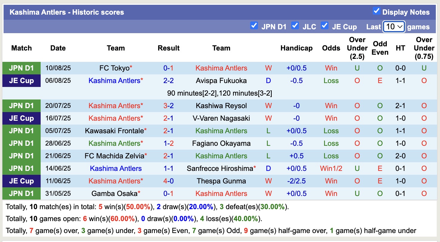 Nhận định, soi kèo Kashima Antlers vs Avispa Fukuoka, 16h00 ngày 16/8: Duy trì ngôi đầu - Ảnh 2