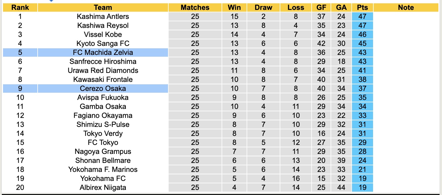 Nhận định, soi kèo Machida Zelvia vs Cerezo Osaka, 17h00 ngày 16/8: Chủ nhà thăng hoa - Ảnh 5