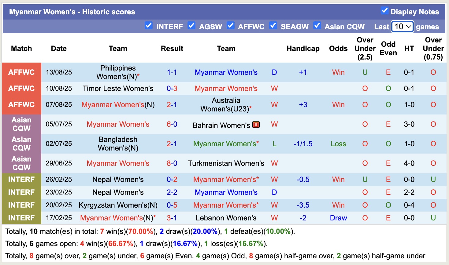 Nhận định, soi kèo Nữ Myanmar vs Nữ Thái Lan, 16h00 ngày 16/8: Hạ gục Voi chiến - Ảnh 1
