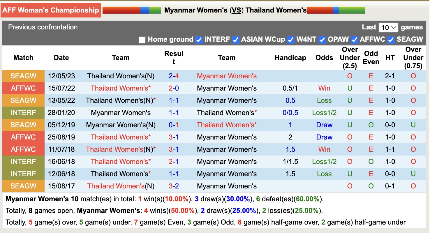 Nhận định, soi kèo Nữ Myanmar vs Nữ Thái Lan, 16h00 ngày 16/8: Hạ gục Voi chiến - Ảnh 3