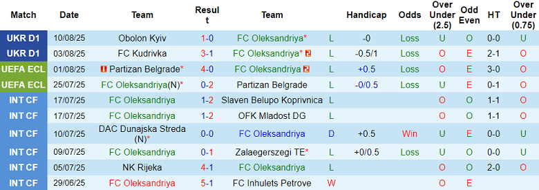 Nhận định, soi kèo Oleksandriya vs Metalist 1925, 17h00 ngày 16/8: Chiến thắng đầu tiên - Ảnh 1