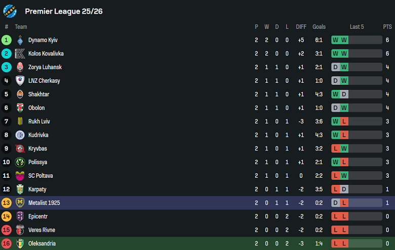 Nhận định, soi kèo Oleksandriya vs Metalist 1925, 17h00 ngày 16/8: Chiến thắng đầu tiên - Ảnh 4