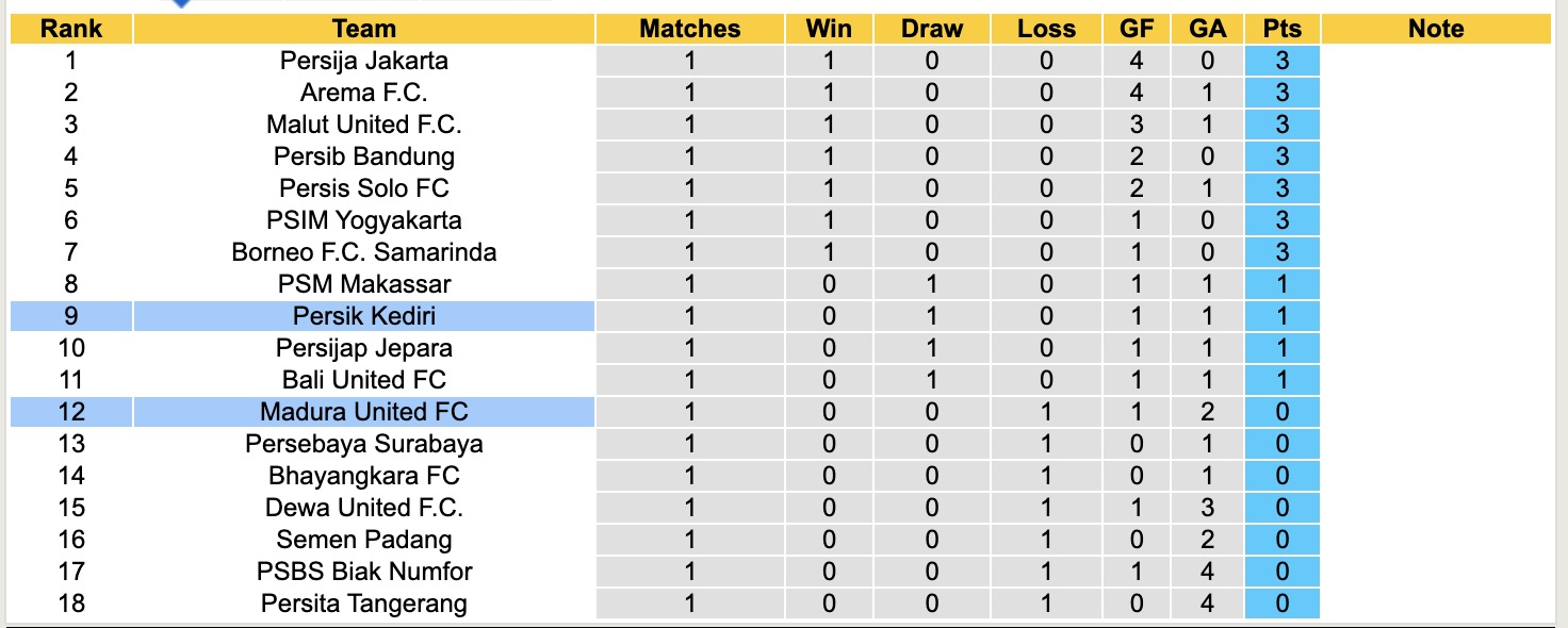 Nhận định, soi kèo Persik Kediri vs Madura United, 15h30 ngày 16/8: Buồn cho Madura United - Ảnh 5