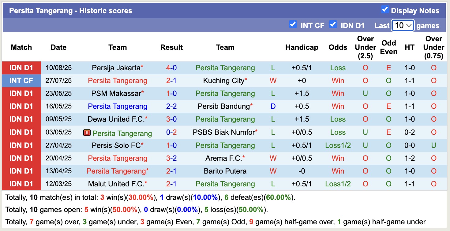 Nhận định, soi kèo Persita Tangerang vs Persebaya Surabaya, 15h30 ngày 16/8: Lịch sử gọi tên - Ảnh 2