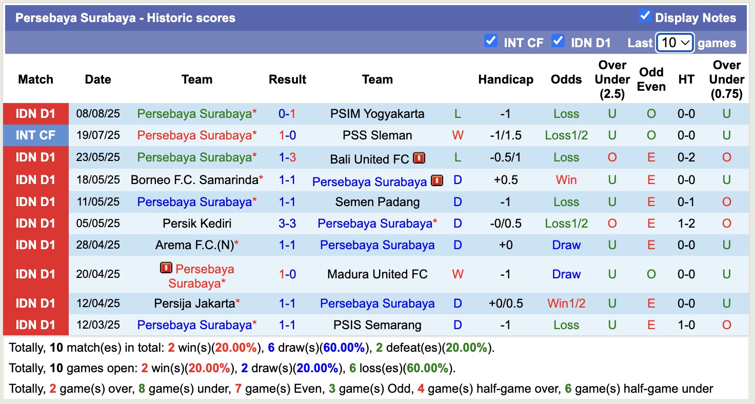 Nhận định, soi kèo Persita Tangerang vs Persebaya Surabaya, 15h30 ngày 16/8: Lịch sử gọi tên - Ảnh 3
