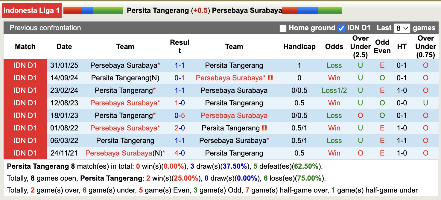 Nhận định, soi kèo Persita Tangerang vs Persebaya Surabaya, 15h30 ngày 16/8: Lịch sử gọi tên - Ảnh 4