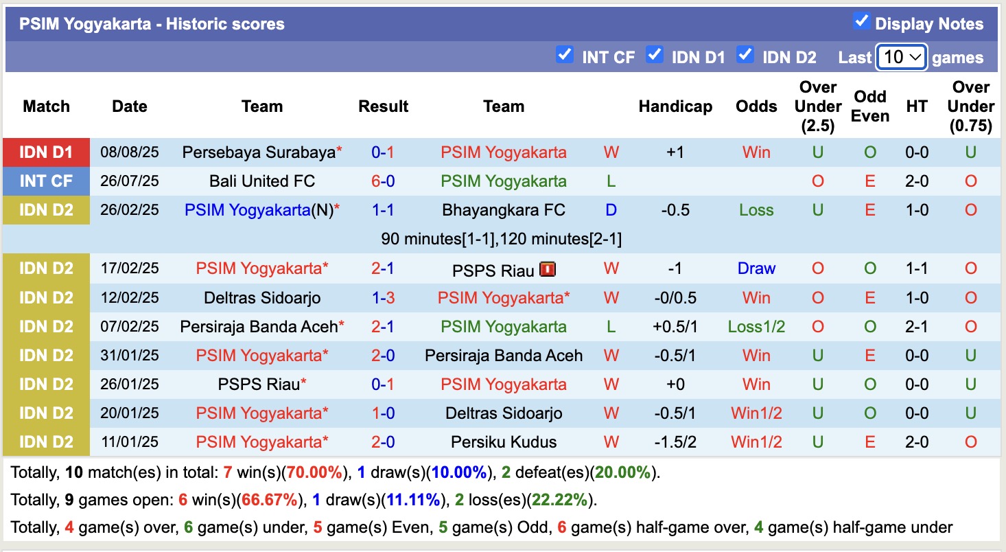 Nhận định, soi kèo PSIM Yogyakarta vs Arema, 15h30 ngày 16/8: Quá khó bắt nạt - Ảnh 1