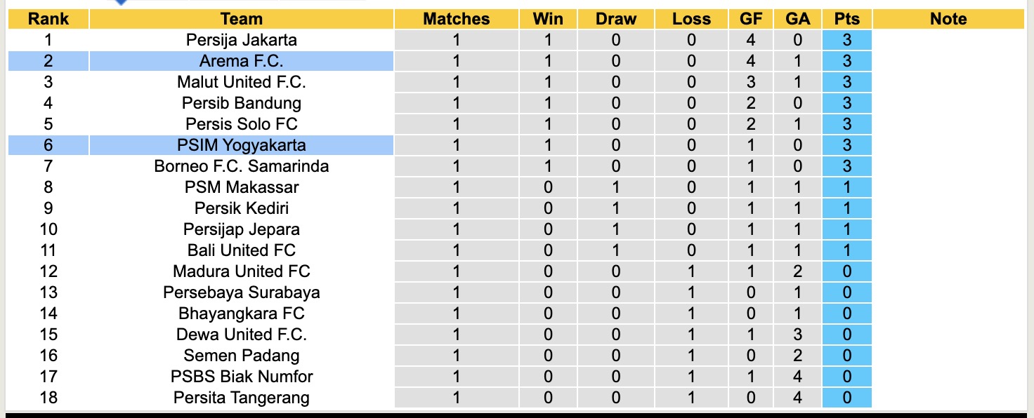 Nhận định, soi kèo PSIM Yogyakarta vs Arema, 15h30 ngày 16/8: Quá khó bắt nạt - Ảnh 3