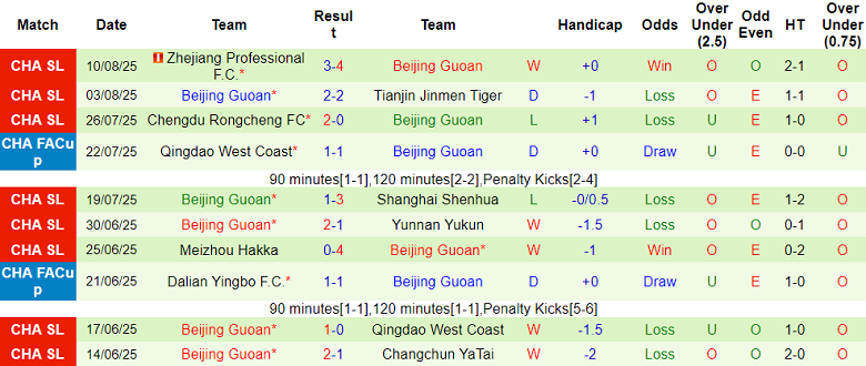 Nhận định, soi kèo Qingdao West Coast vs Beijing Guoan, 18h00 ngày 16/8: Hết bất bại? - Ảnh 2