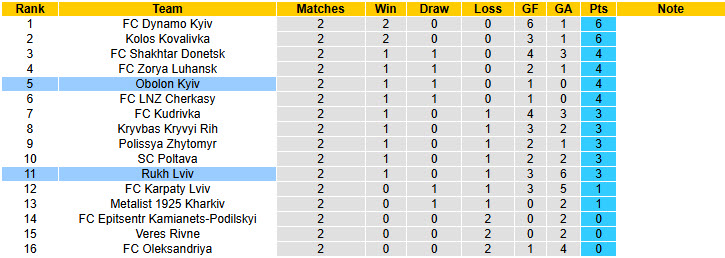 Nhận định, soi kèo Rukh Lviv vs Obolon Kyiv, 22h00 ngày 15/8: Chưa thể vực dậy - Ảnh 5