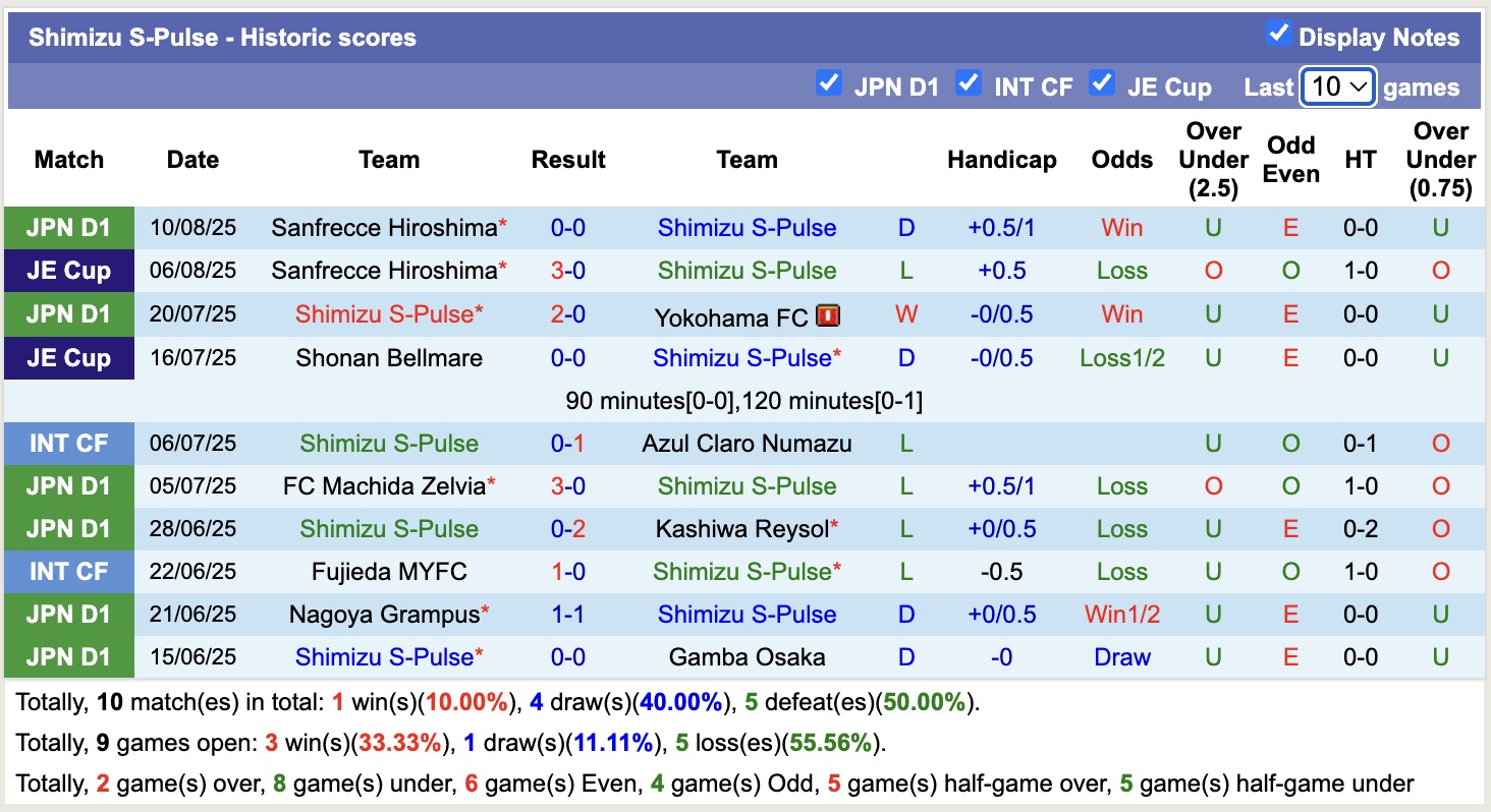 Nhận định, soi kèo Shimizu S-Pulse vs Yokohama Marinos, 16h30 ngày 16/8: Tiếp tục chìm sâu - Ảnh 2