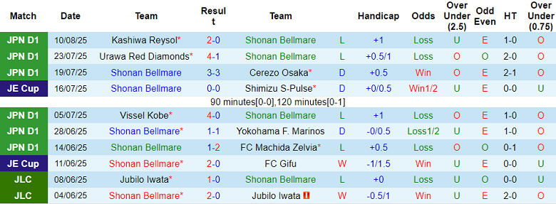 Nhận định, soi kèo Shonan Bellmare vs FC Tokyo, 17h00 ngày 16/8: Đối thủ kỵ giơ - Ảnh 1
