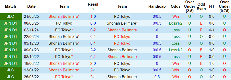 Nhận định, soi kèo Shonan Bellmare vs FC Tokyo, 17h00 ngày 16/8: Đối thủ kỵ giơ - Ảnh 3