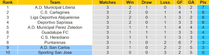Nhận định, soi kèo Sporting FC vs San Carlos, 8h00 ngày 16/8: Cơ hội cho chủ nhà - Ảnh 5