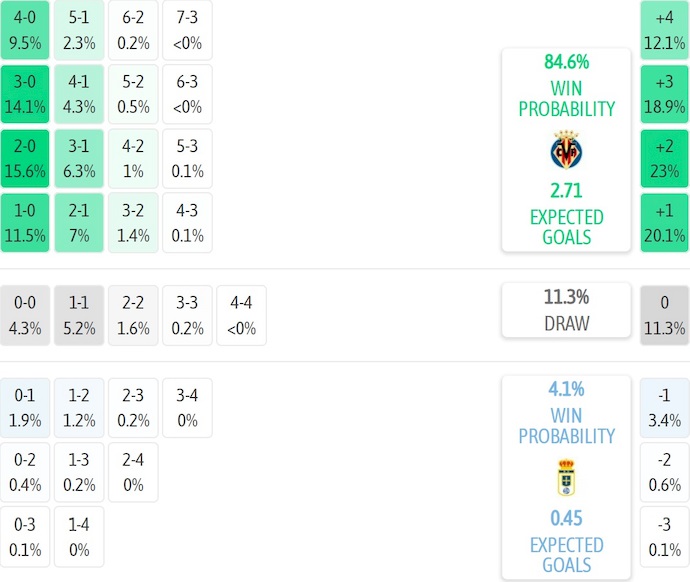 Nhận định, soi kèo Villarreal vs Real Oviedo, 2h30 ngày 16/8: Sức mạnh tân binh - Ảnh 8