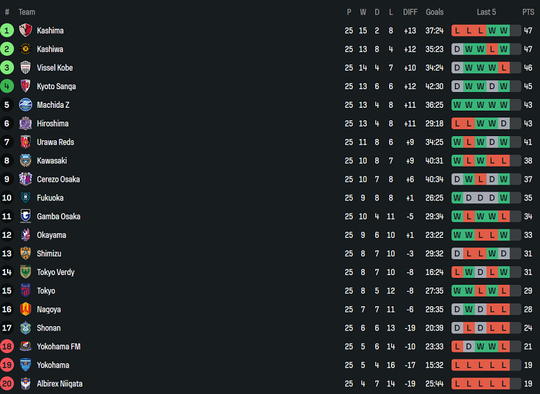 Nhận định, soi kèo Vissel Kobe vs Yokohama FC, 17h00 ngày 16/8: Bức tranh tương phản - Ảnh 4