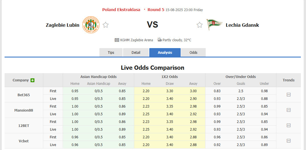 Nhận định, soi kèo Zaglebie Lubin vs Lechia Gdansk, 23h00 ngày 15/8: Tìm kiếm chiến thắng đầu tay - Ảnh 1