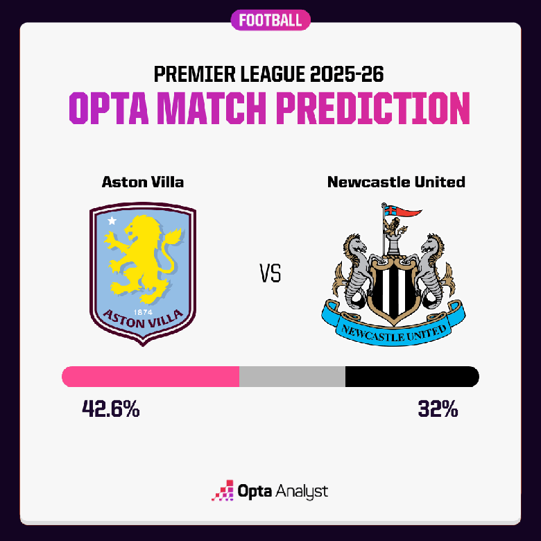 Siêu máy tính dự đoán Aston Villa vs Newcastle, 18h30 ngày 16/8 - Ảnh 1