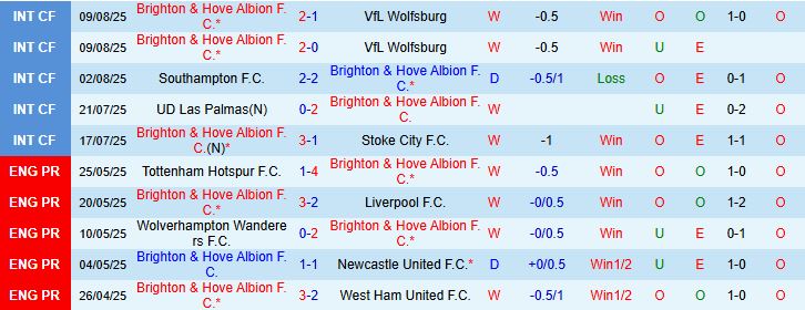 Soi kèo góc Brighton vs Fulham, 21h00 ngày 16/8 - Ảnh 2
