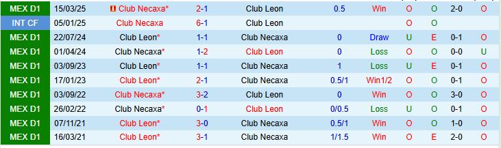 Soi kèo góc Club Necaxa vs Club Leon, 10h05 ngày 16/8 - Ảnh 1