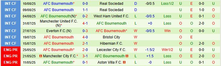 Soi kèo góc Liverpool vs Bournemouth, 02h00 ngày 16/8 - Ảnh 3