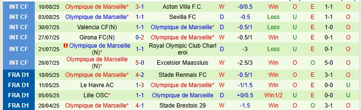 Soi kèo góc Rennes vs Marseille, 01h45 ngày 16/8 - Ảnh 3