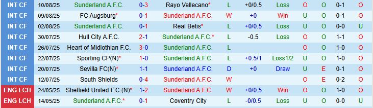 Soi kèo góc Sunderland vs West Ham, 21h00 ngày 16/8 - Ảnh 2