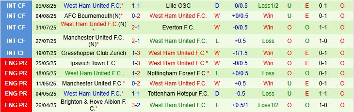 Soi kèo góc Sunderland vs West Ham, 21h00 ngày 16/8 - Ảnh 3