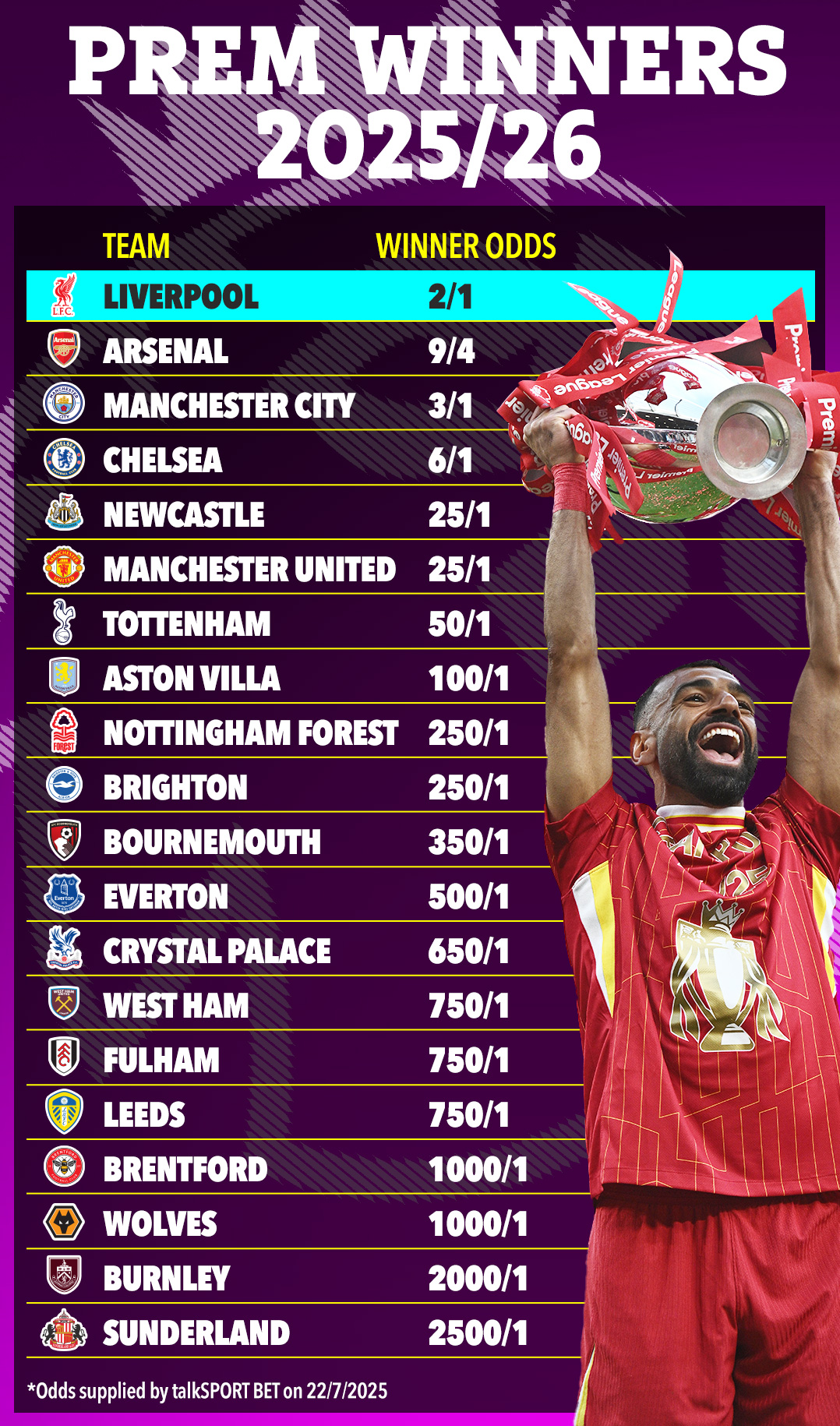 Tỷ lệ cược cho khả năng v&ocirc; địch Ngoại hạng Anh: Liverpool vẫn l&agrave; số 1 - Ảnh 1