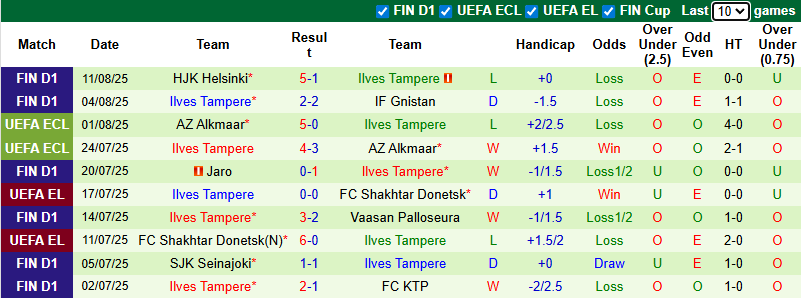 Nhận định, soi kèo AC Oulu vs Ilves Tampere, 21h00 ngày 16/8: Đẳng cấp khác biệt - Ảnh 3