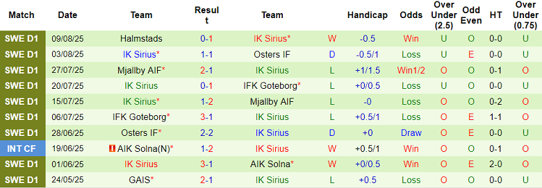 Nhận định, soi kèo Brommapojkarna vs Sirius, 19h00 ngày 17/8: Khó tin cửa trên - Ảnh 2