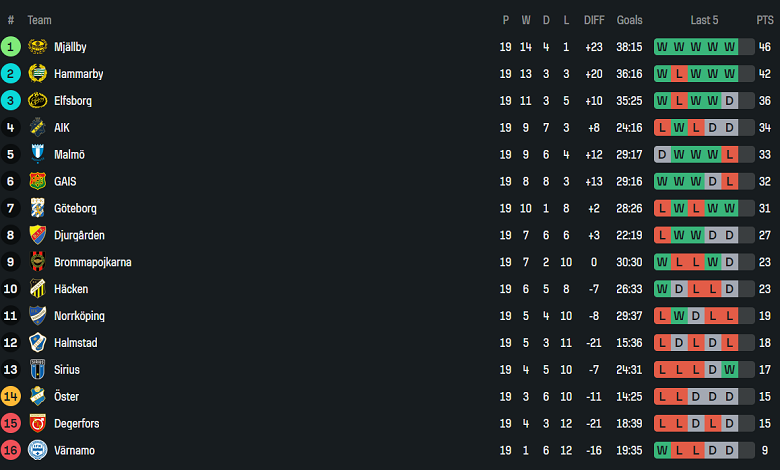 Nhận định, soi kèo Brommapojkarna vs Sirius, 19h00 ngày 17/8: Khó tin cửa trên - Ảnh 4