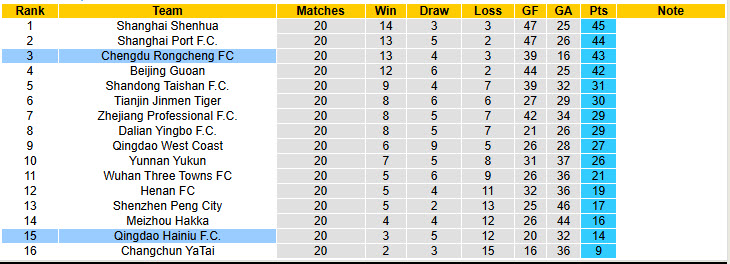 Nhận định, soi kèo Chengdu Rongcheng vs Qingdao Hainiu, 19h00 ngày 16/8: Bắt đầu tăng tốc - Ảnh 5