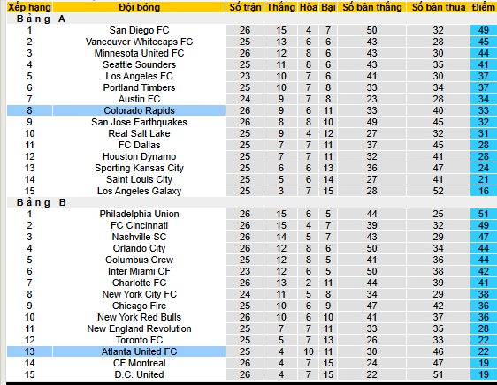 Nhận định, soi kèo Colorado Rapids vs Atlanta United - Ảnh 4