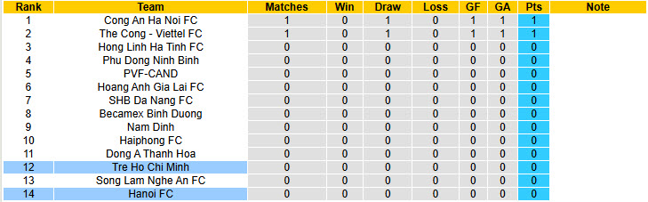 Nhận định, soi kèo Công an TP.HCM vs Hà Nội, 19h15 ngày 16/8: Bình mới rượu cũ - Ảnh 5