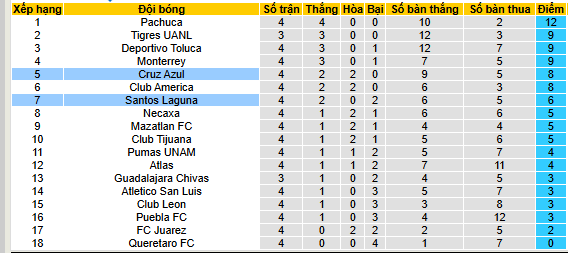 Nhận định, soi kèo Cruz Azul vs Santos Laguna - Ảnh 4