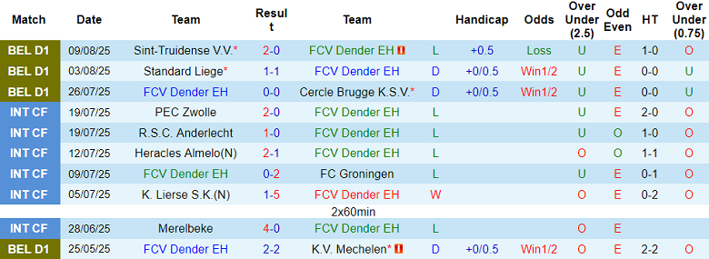 Nhận định, soi kèo Dender vs Anderlecht, 18h30 ngày 17/8: Thất vọng cửa trên - Ảnh 1