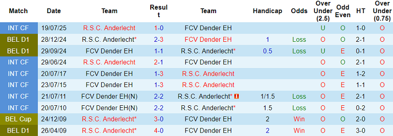 Nhận định, soi kèo Dender vs Anderlecht, 18h30 ngày 17/8: Thất vọng cửa trên - Ảnh 3