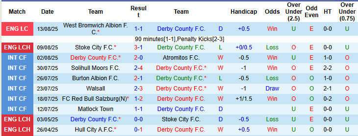 Nhận định, soi kèo Derby vs Coventry, 18h30 ngày 16/8: Cơ hội cho Bầy cừu - Ảnh 2